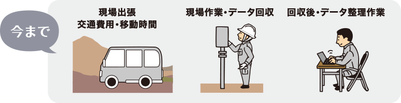 今まで「現場出張交通費用・移動時間」「現場作業・データ回収」「回収後・データ整理作業」
