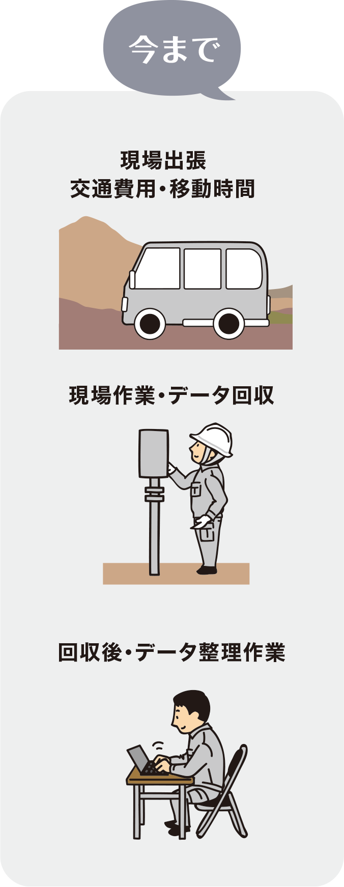 今まで「現場出張交通費用・移動時間」「現場作業・データ回収」「回収後・データ整理作業」